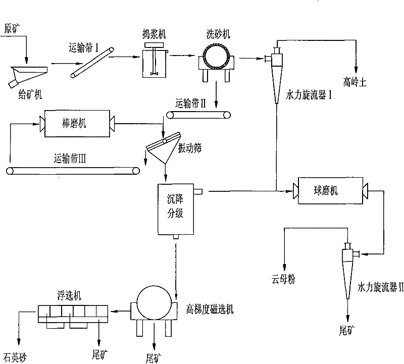 Method for processing low-grade kaolinite ore