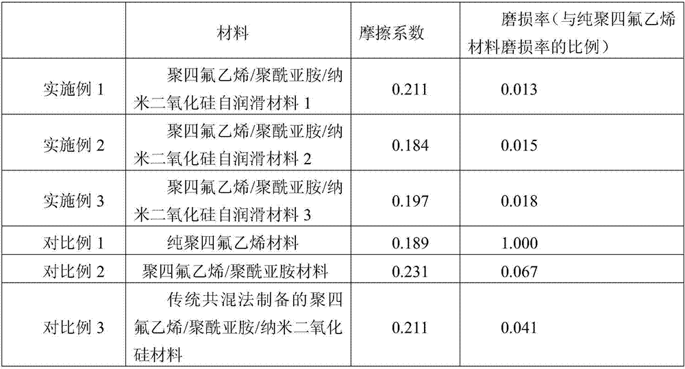 Polytetrafluoroethylene/polyimide/nano silicon dioxide self-lubricating material and preparation method thereof