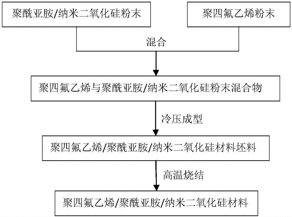 Polytetrafluoroethylene/polyimide/nano silicon dioxide self-lubricating material and preparation method thereof