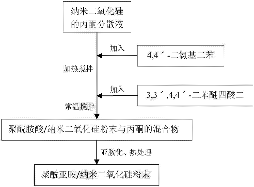 Polytetrafluoroethylene/polyimide/nano silicon dioxide self-lubricating material and preparation method thereof