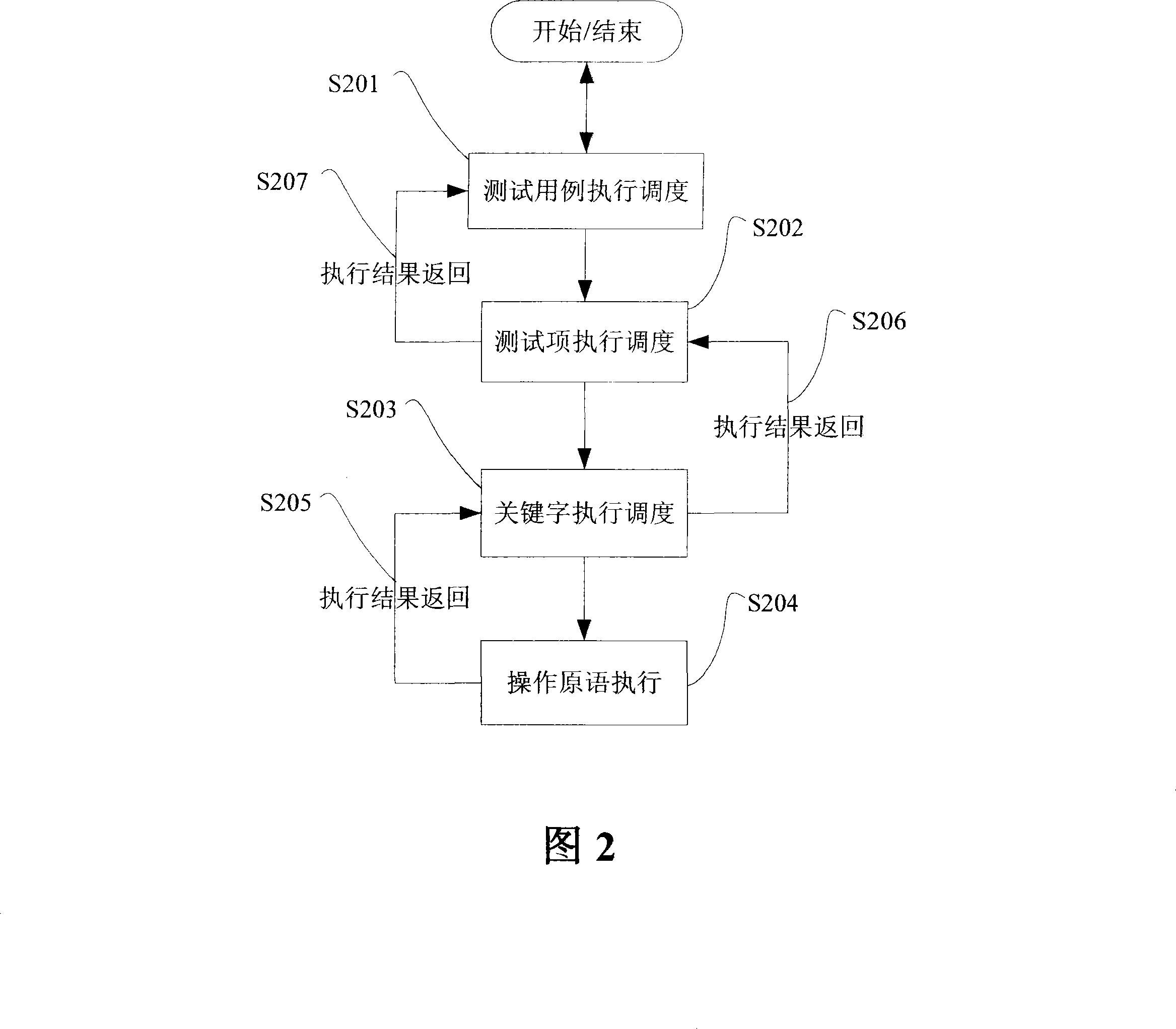 A testing system and testing method for service automation