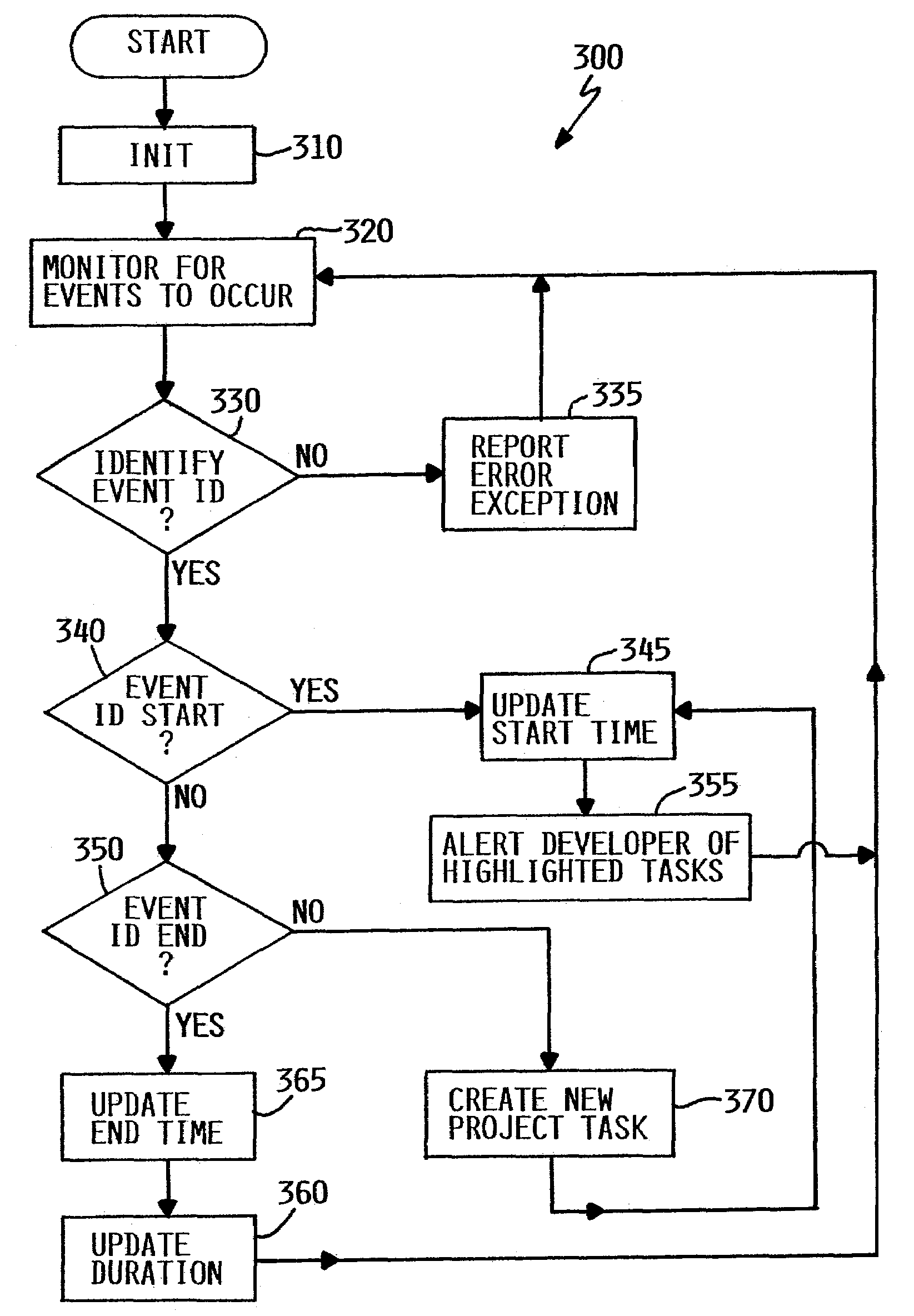 Integrated project management and development environment for determining the time expended on project tasks