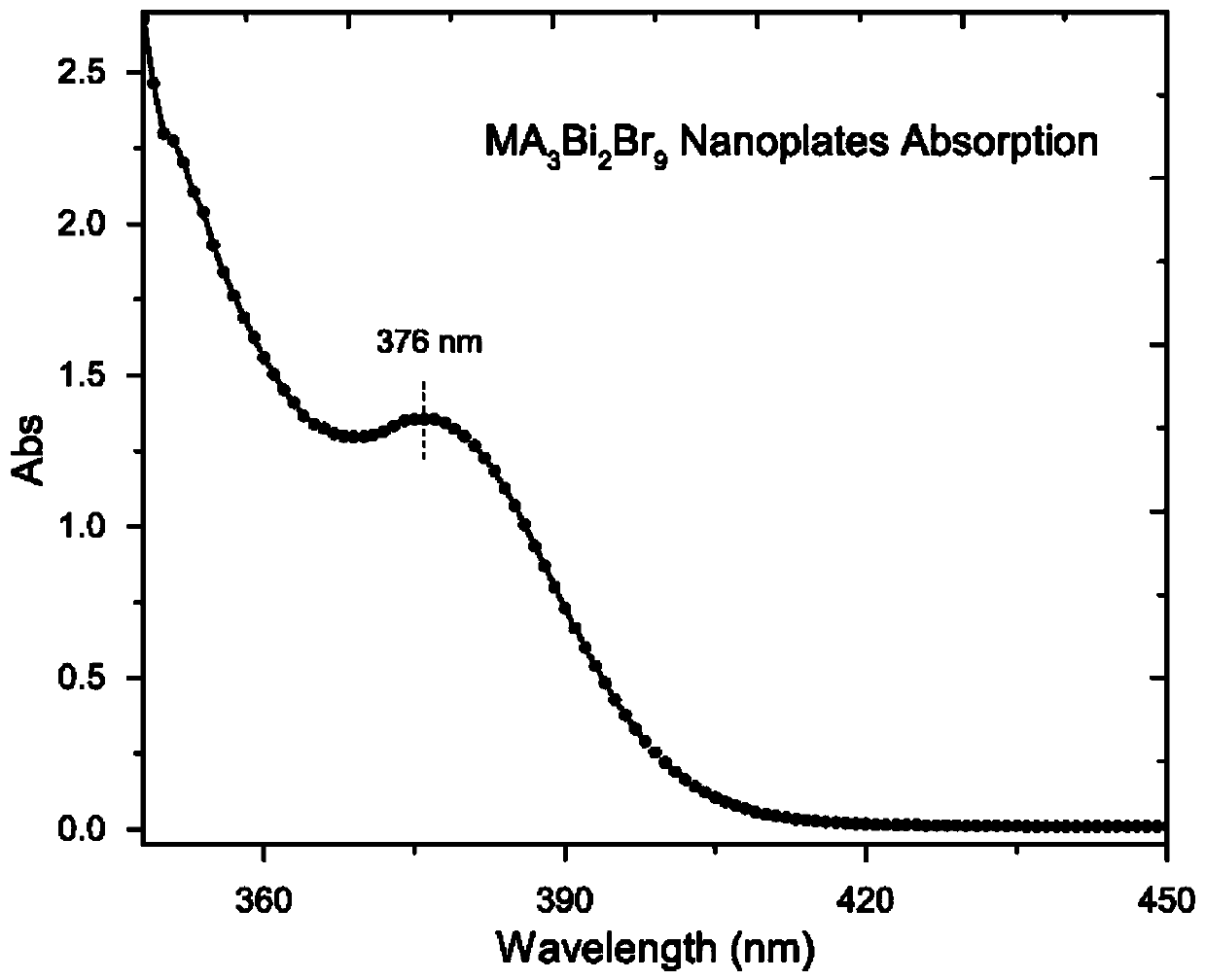 A preparation method of quasi-low-dimensional bismuth-based perovskite nanomaterials