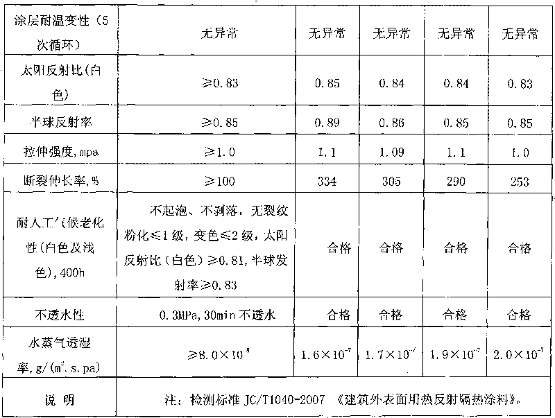 Heat-reflecting insulating coating for outer surface of building and preparation method thereof