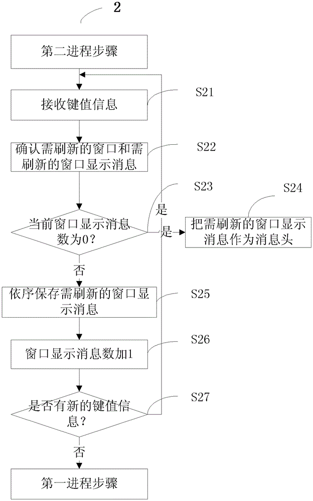 Multi-window display method of test equipment