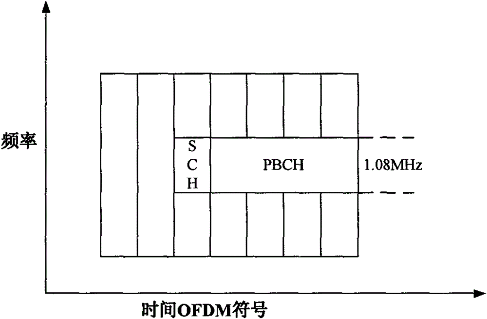 A signal transmission method of a synchronization channel and a broadcast channel, and a UE access method