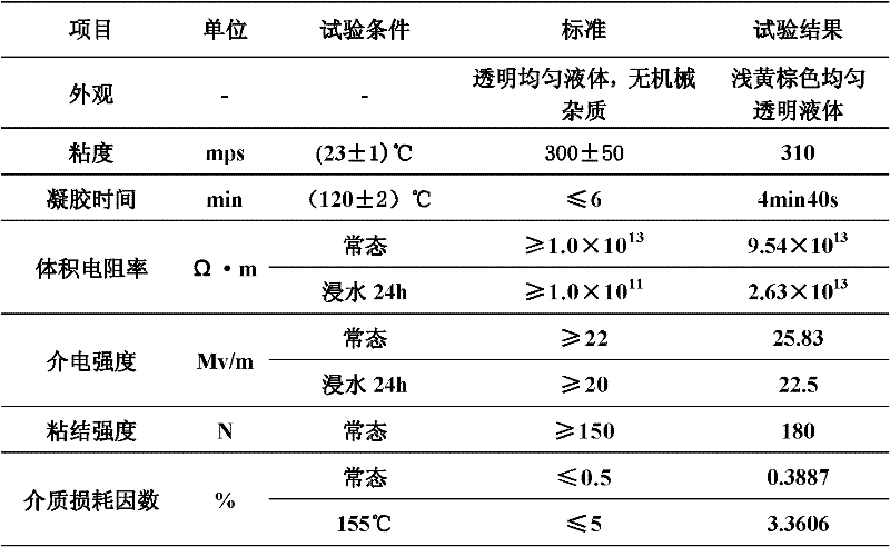 Environmentally-friendly type solvent-free impregnating resin and preparation method thereof