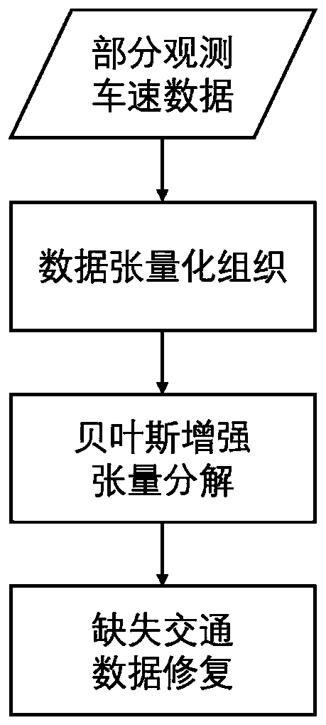 Missing traffic data repairing method based on Bayesian enhanced tensor