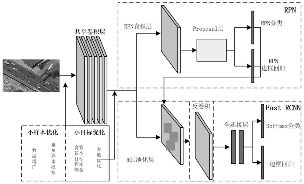 A complex remote sensing land environment small sample and small target rapid detection and identification method