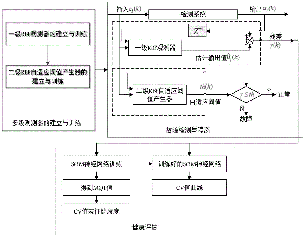 A Method for Adaptive Fault Detection, Isolation and Health Assessment of Aircraft Rotary Actuator Drives