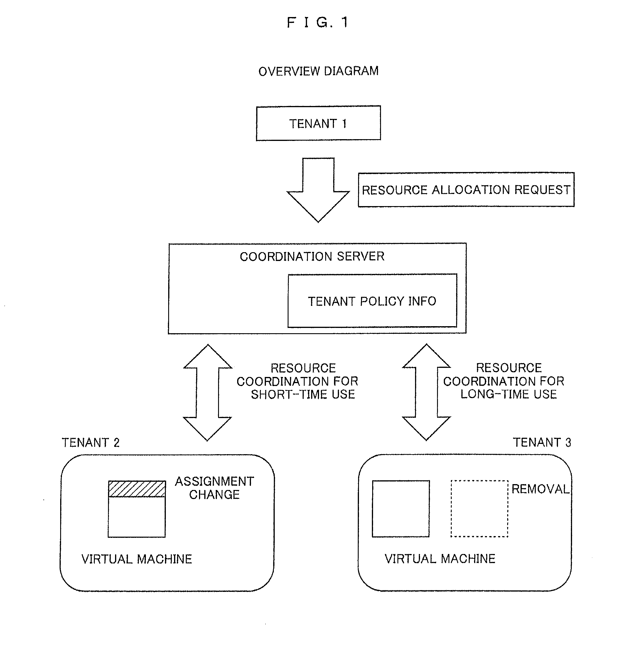 Multi-tenant resource coordination method