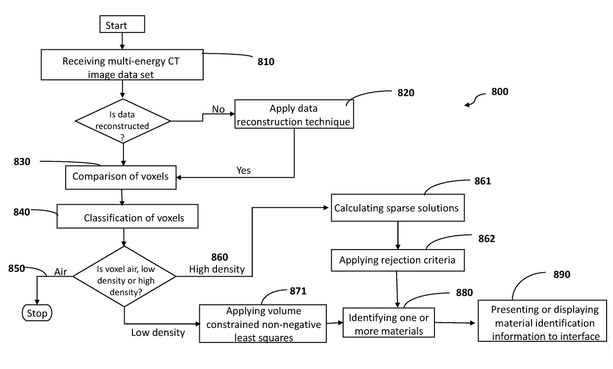 Improving material identification using multi-energy ct image data