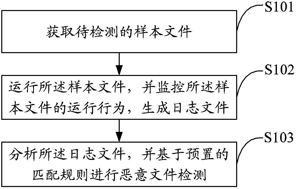 Malicious file detection method and device