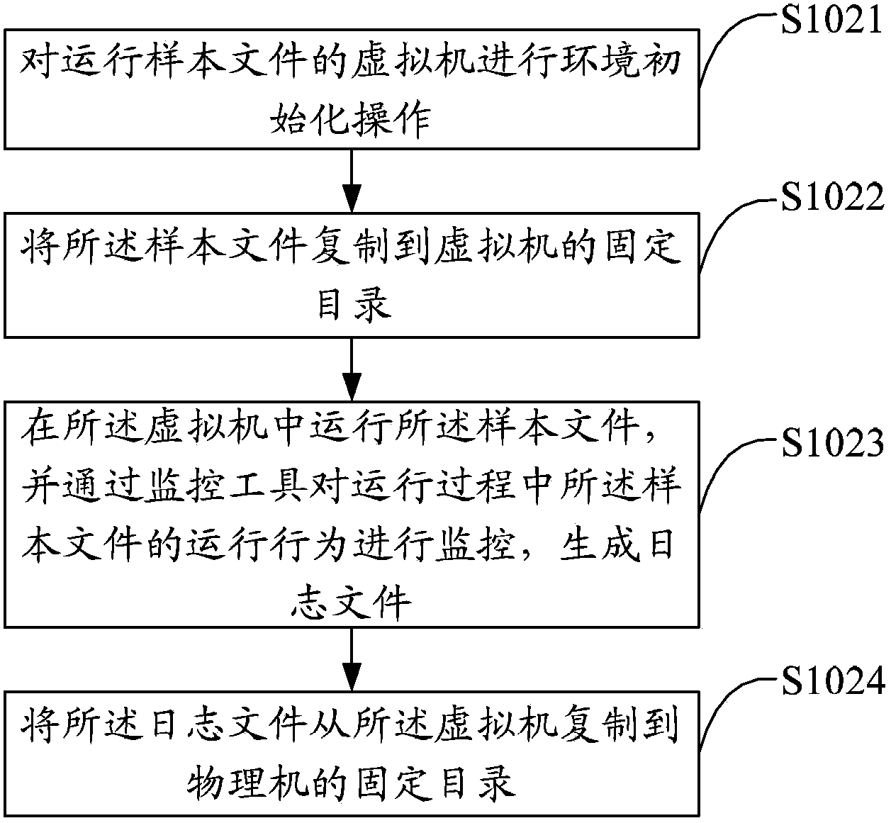 Malicious file detection method and device