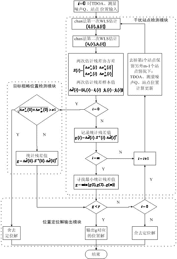 Choosing method for multi-point positioning location solution in complex scene environment