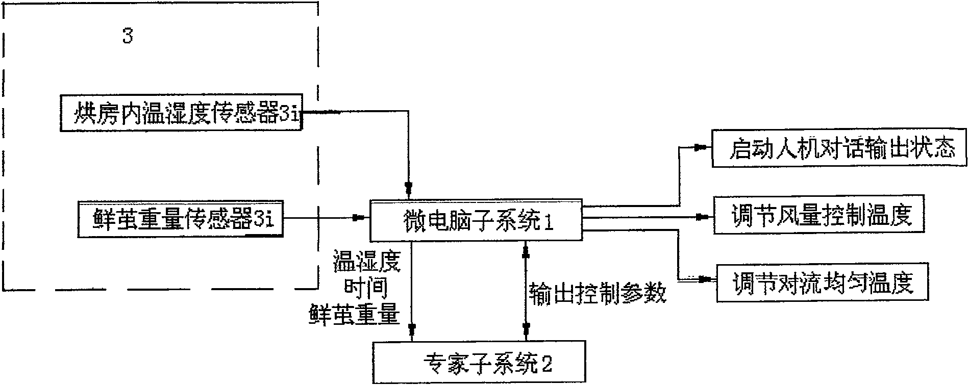 Analytical control system for drying pod