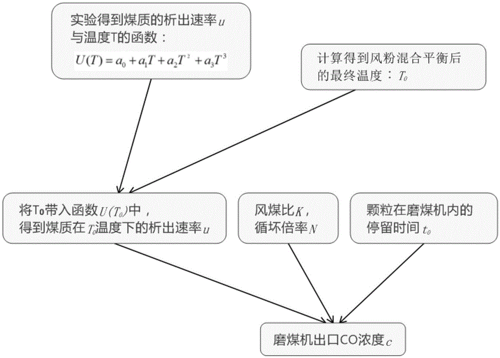 Method for calculating safe value of CO concentration at outlet of coal mill