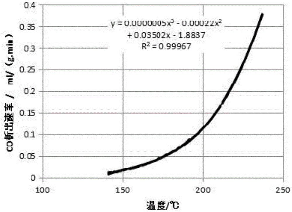 Method for calculating safe value of CO concentration at outlet of coal mill