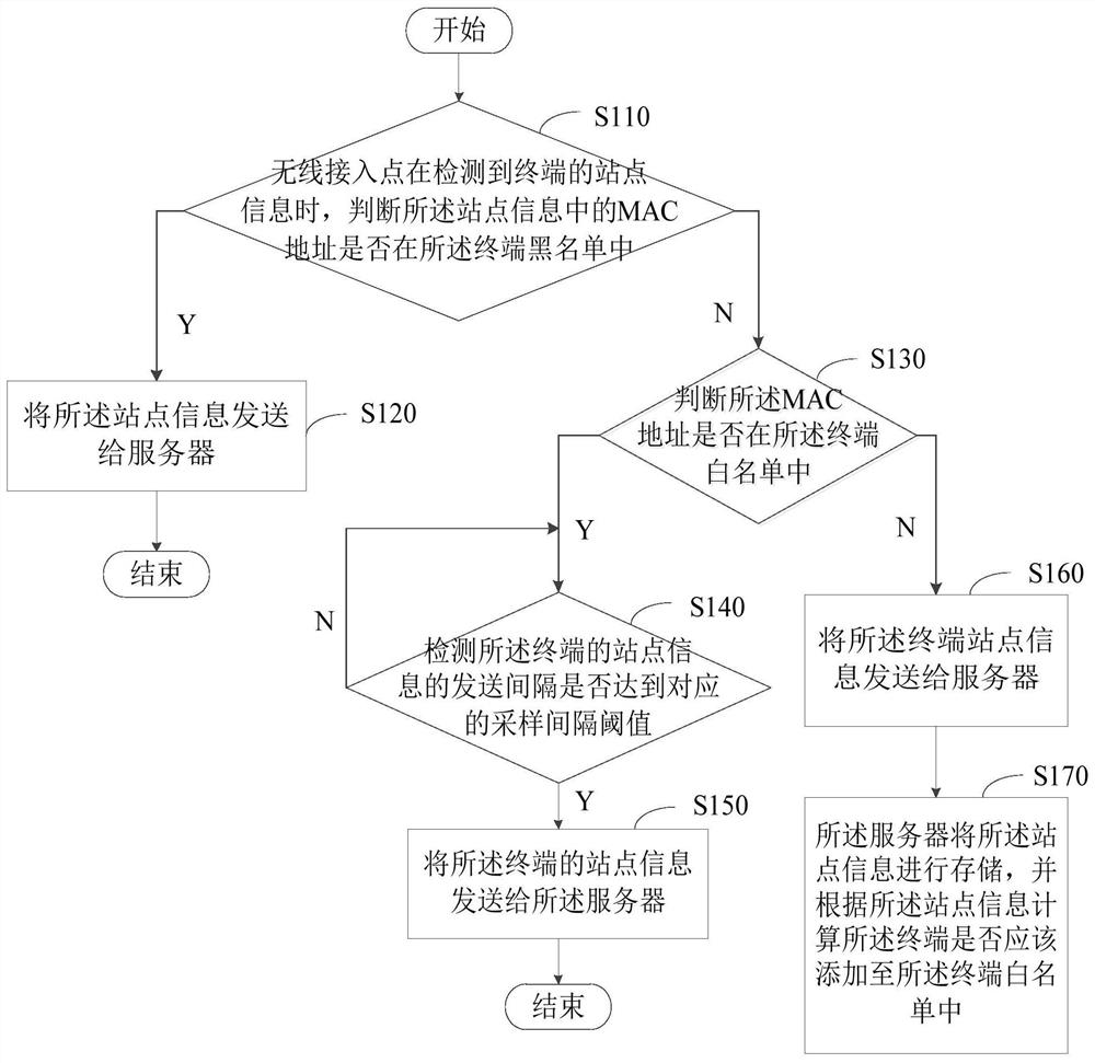 Data processing method, device and readable storage medium