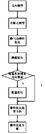 Method for optimizing static aeroelasticity and flutter of all-moving horizontal tail