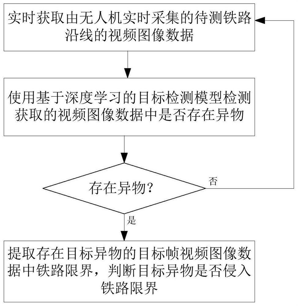 Railway intrusion foreign matter unmanned aerial vehicle detection method, device and system based on deep learning