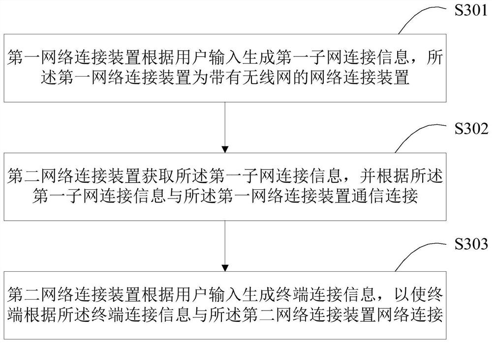 Wireless network emergency system and establishment method