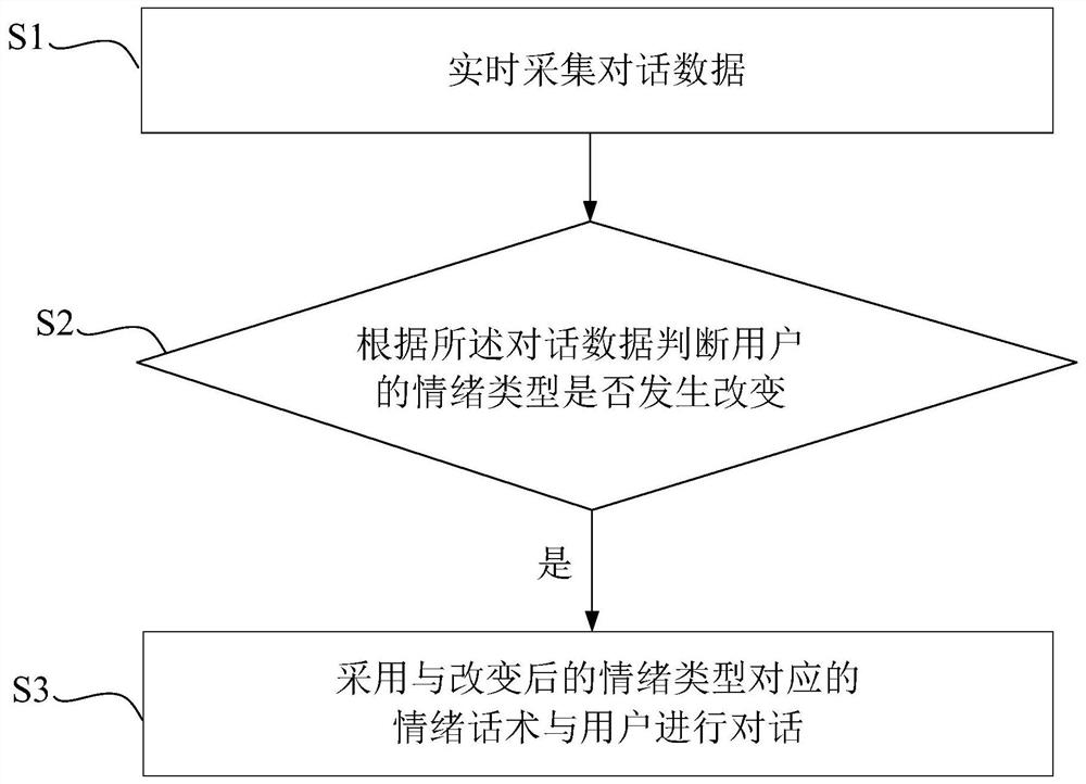 Intelligent voice dialogue method and device based on user emotion and electronic equipment