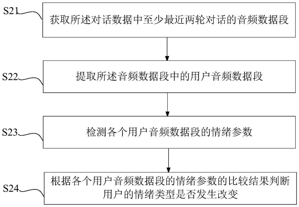 Intelligent voice dialogue method and device based on user emotion and electronic equipment