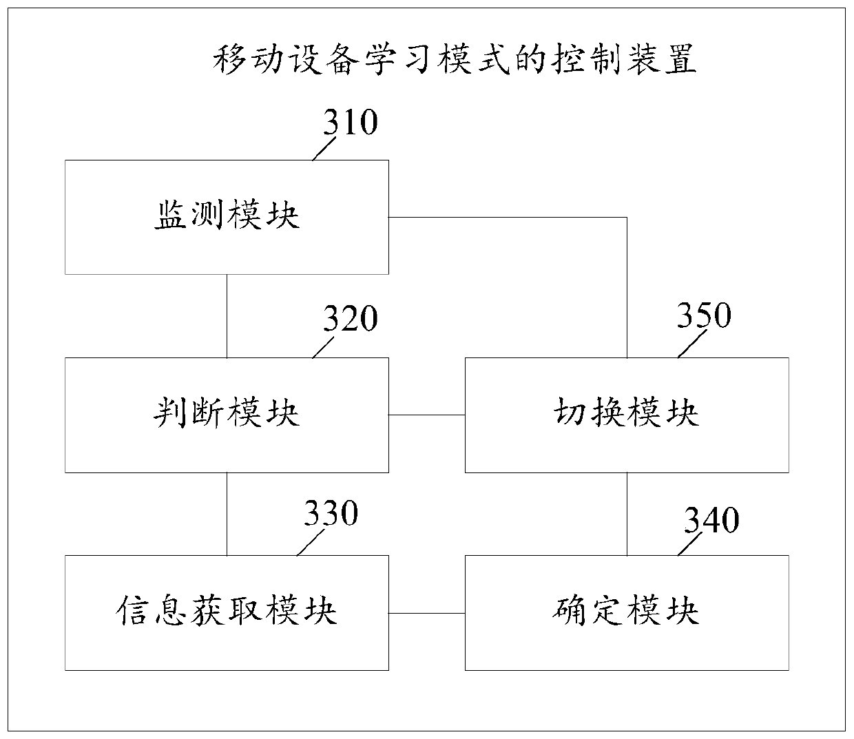 Method and device for controlling learning mode of mobile equipment, and mobile equipment