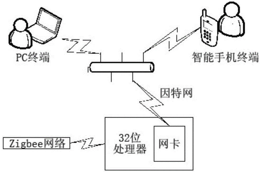 System for intelligent home wireless control and method using the system