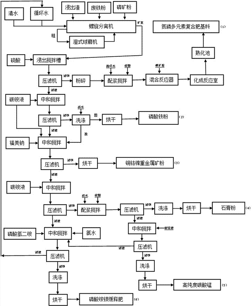 Comprehensive recovery and utilization method of leaching slag in electrolytic manganese metal production