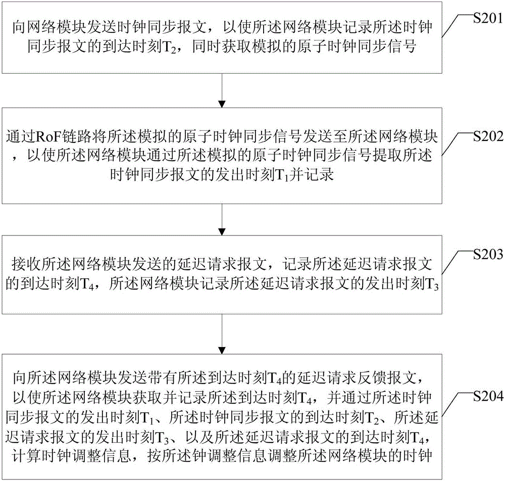 Clock synchronization method and device