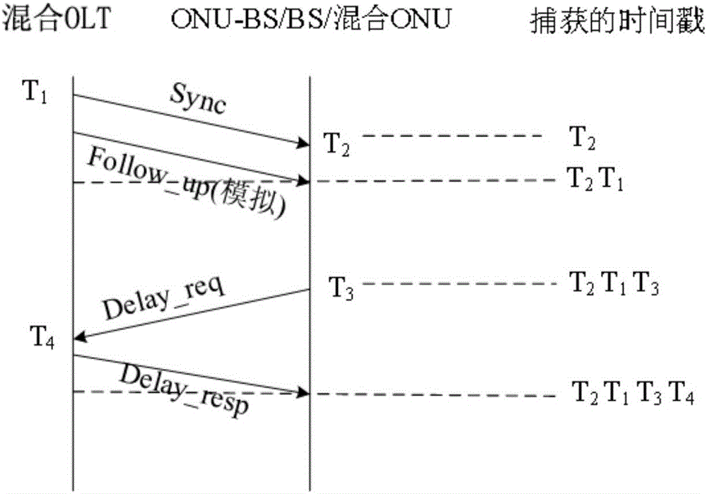 Clock synchronization method and device