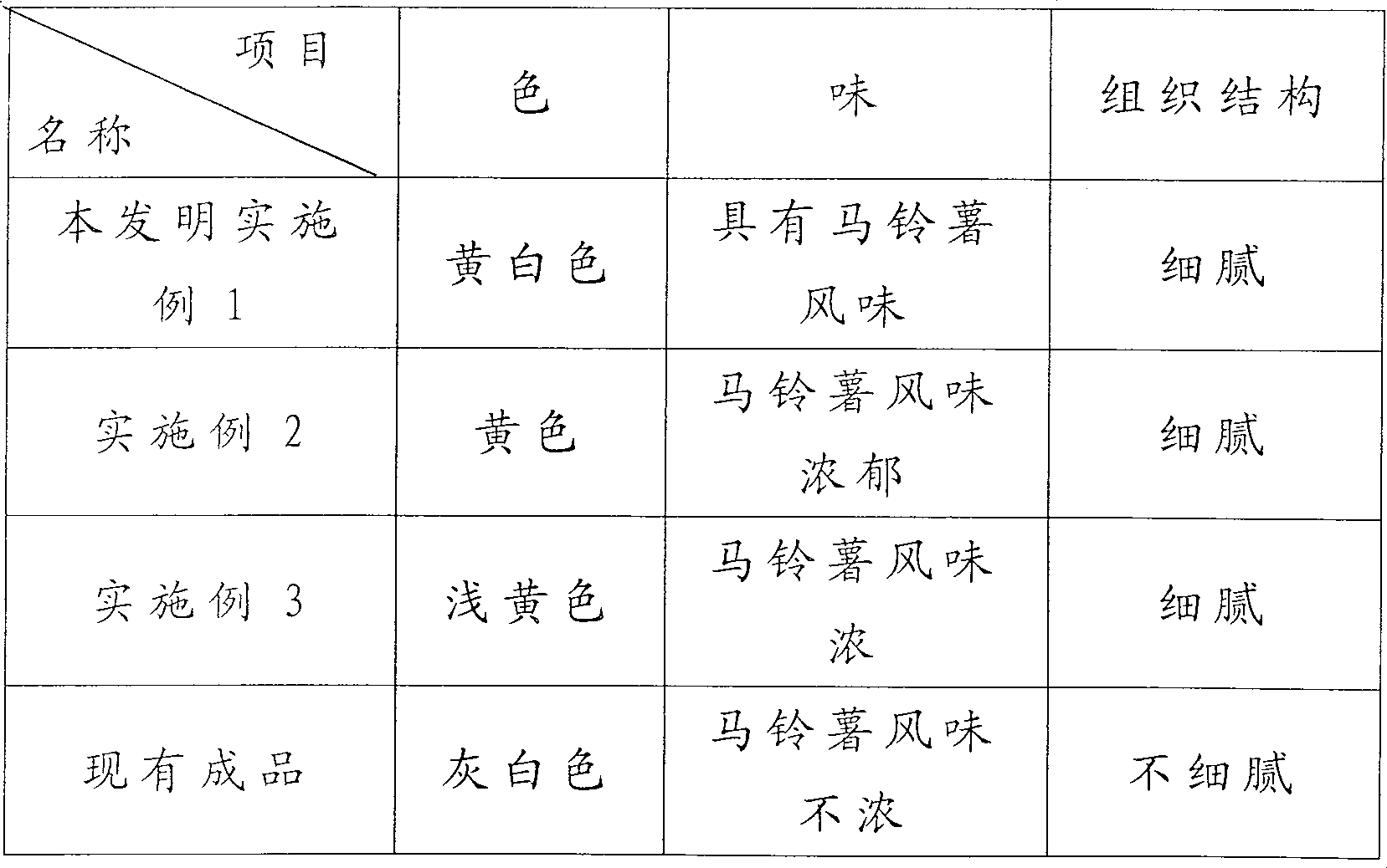 Extruded-puffed potato full-powder food and its processing method