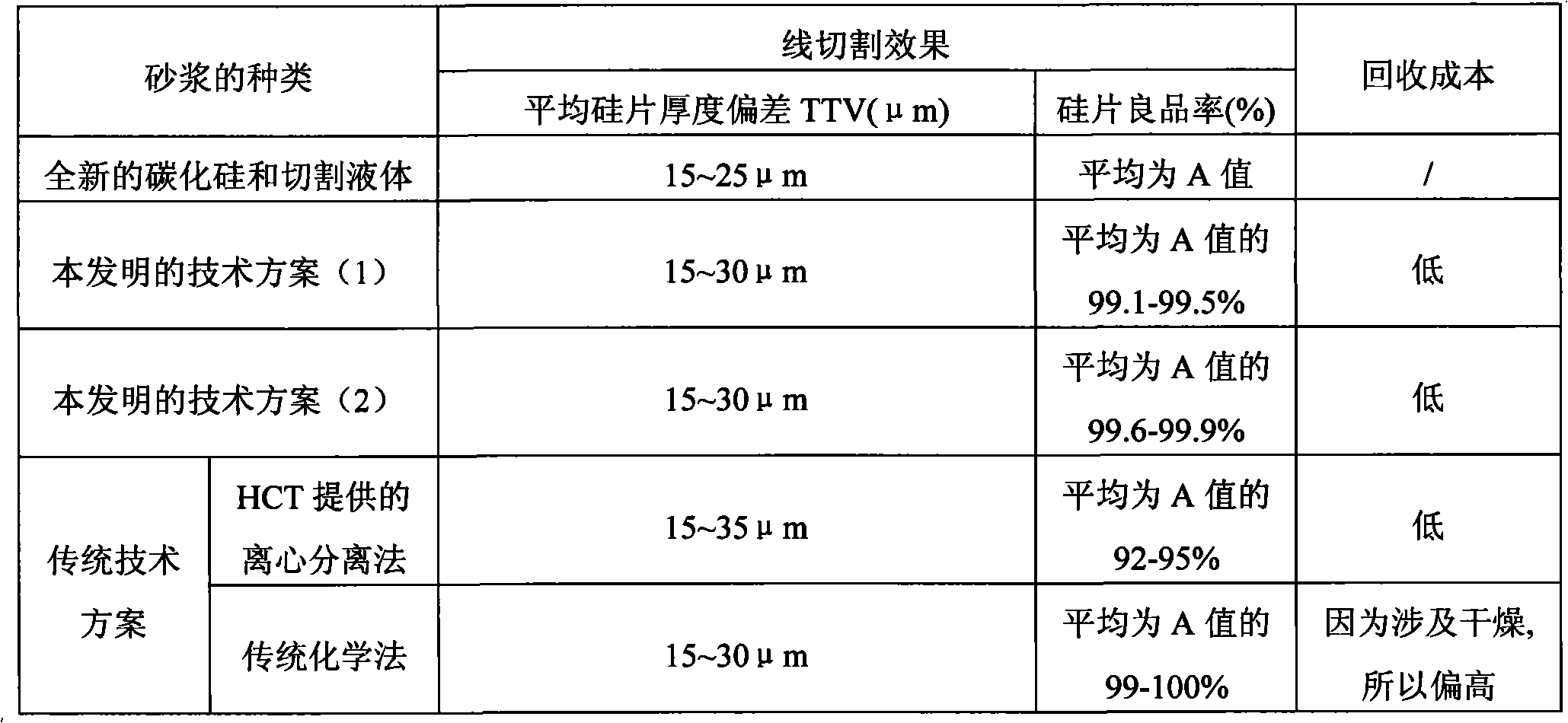 Chemical recovery method for mortar in wire cutting technology