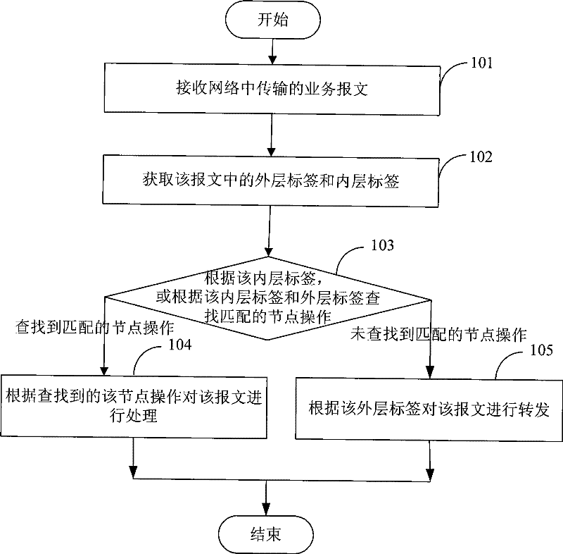 Method and device for processing message