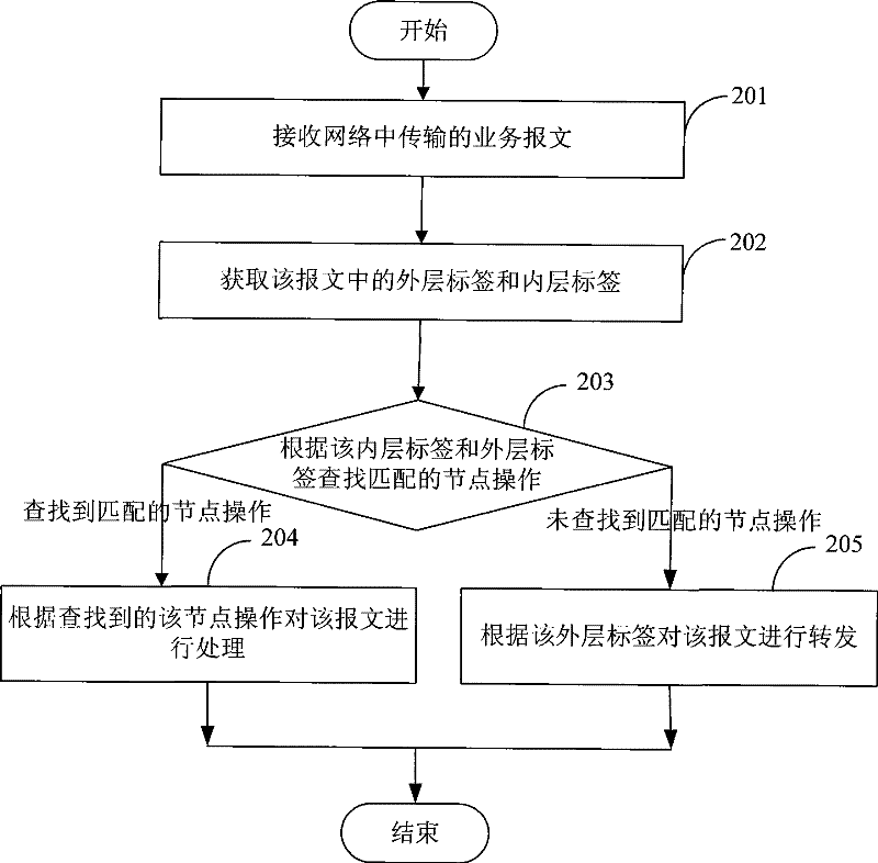 Method and device for processing message