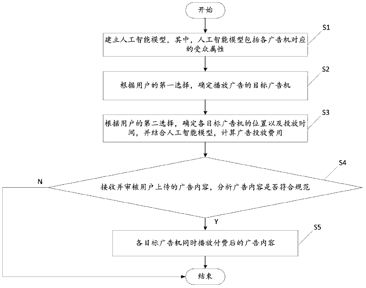 Advertisement content self-service delivery method and device, storage medium and computer equipment