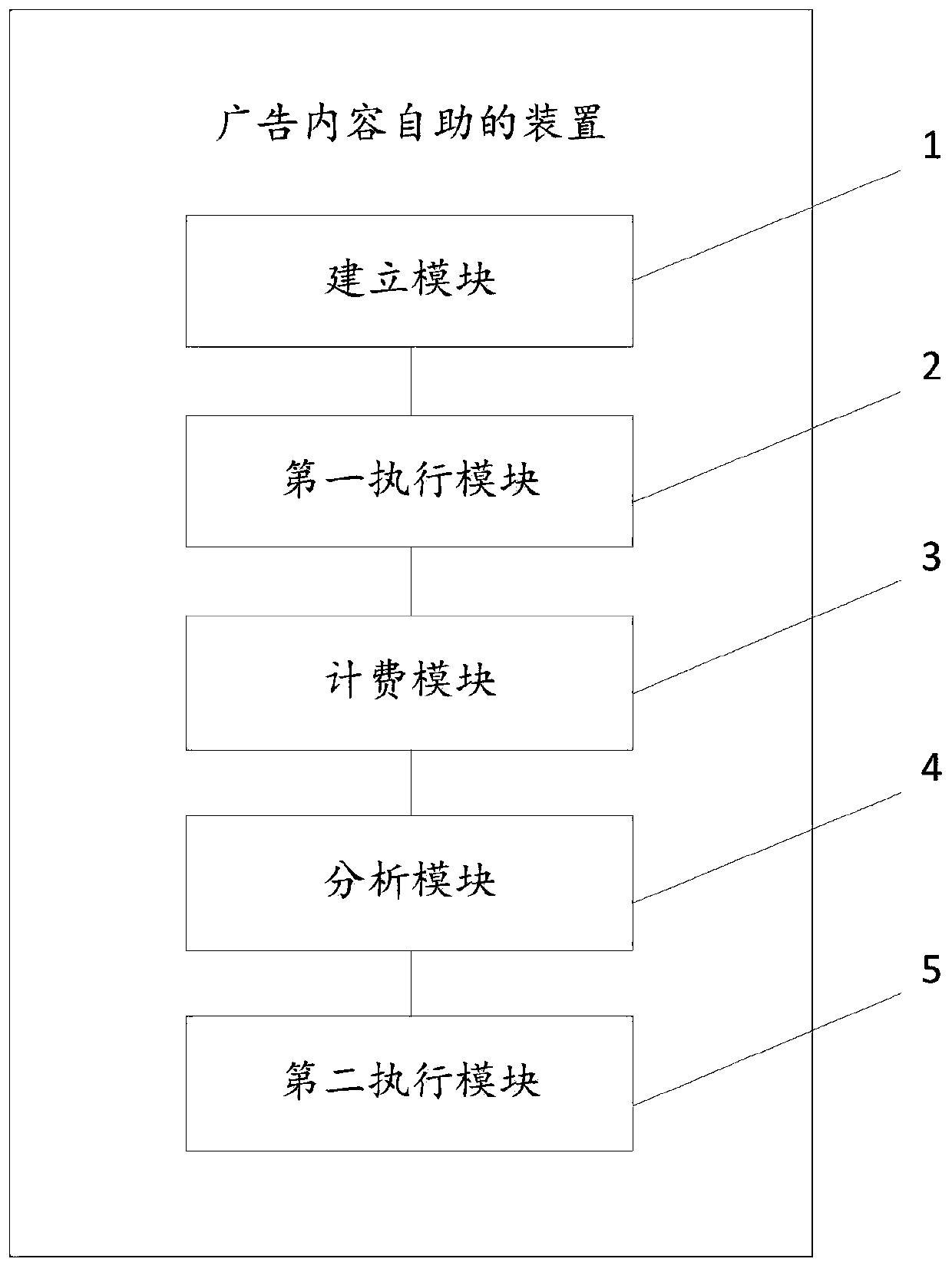 Advertisement content self-service delivery method and device, storage medium and computer equipment