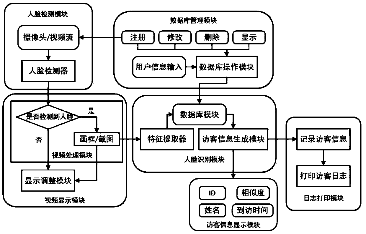 Intelligent visitor system suitable for multiple scenes