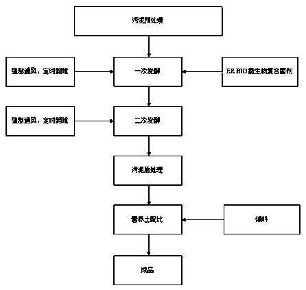 Method for preparing nutrient soil by taking sludge as raw material