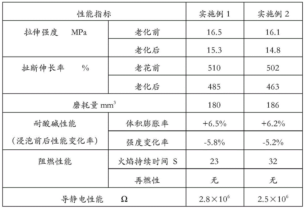 Antiflaming acid-alkali resistant conveyer belt covering glue and preparation method thereof