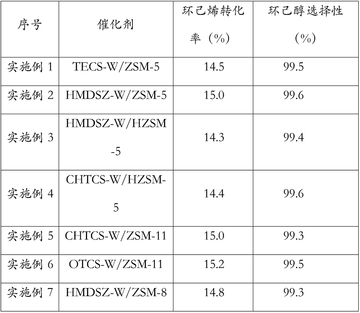 Preparation method of catalyst for preparing cyclohexanol from cyclohexene and application of catalyst