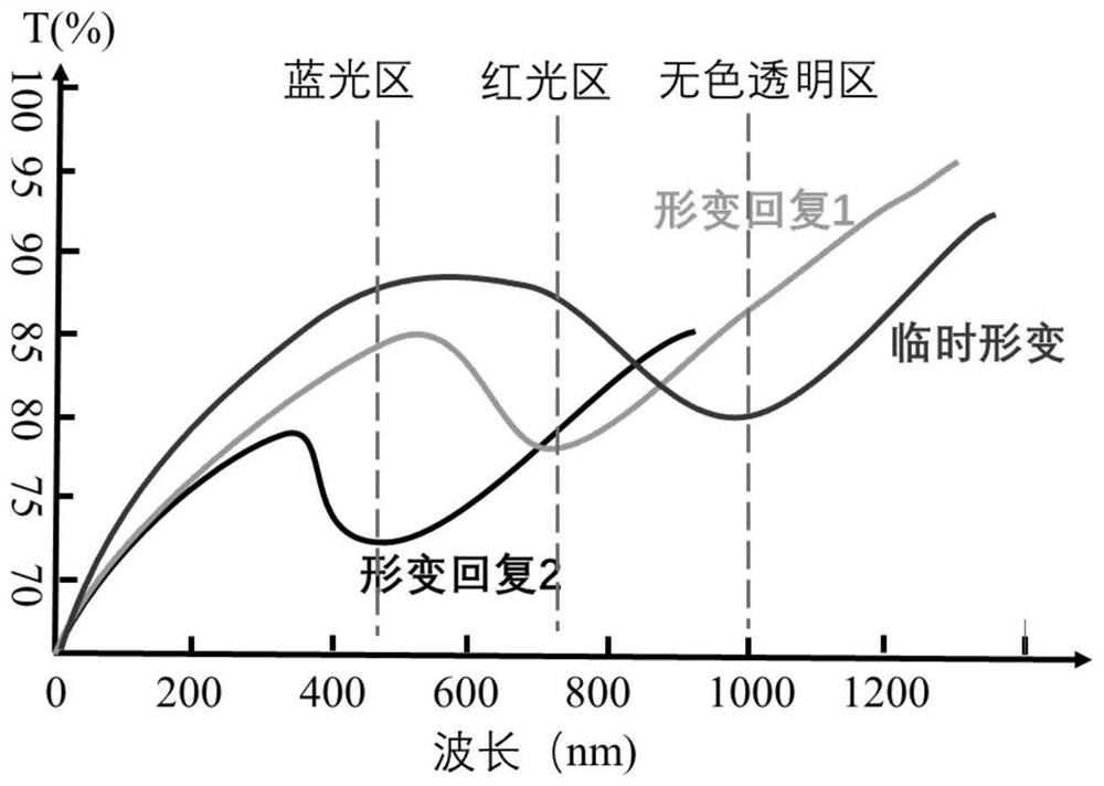 Multi-shape- shape- memory driven intelligent optical film with multi-structural color conversion, and preparation method and application of multi-shape shape memory driven intelligent optical film with multi-structural color conversion