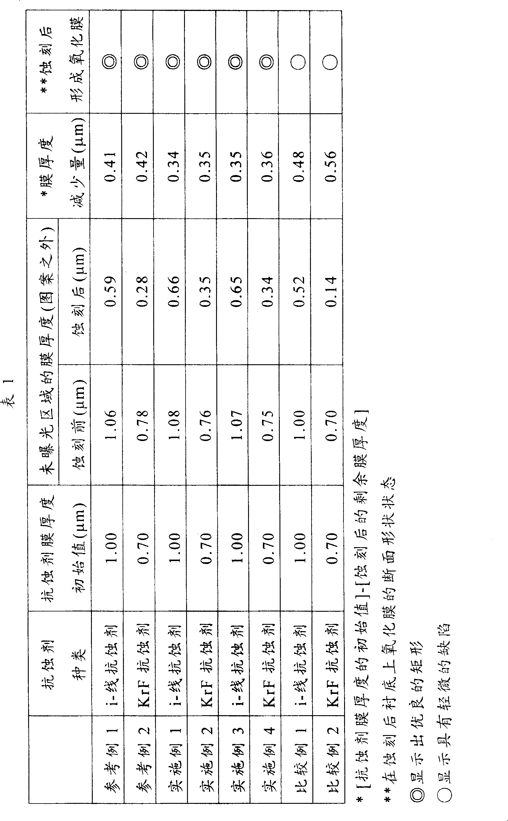 Etching method and composition for forming etching protective layer