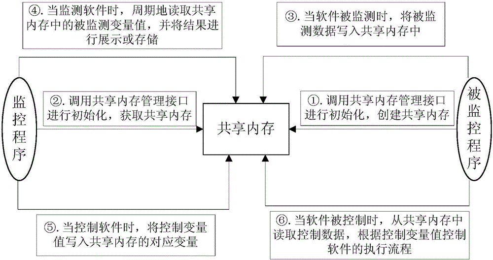 Shared memory based real-time monitoring and control method and system for software running process