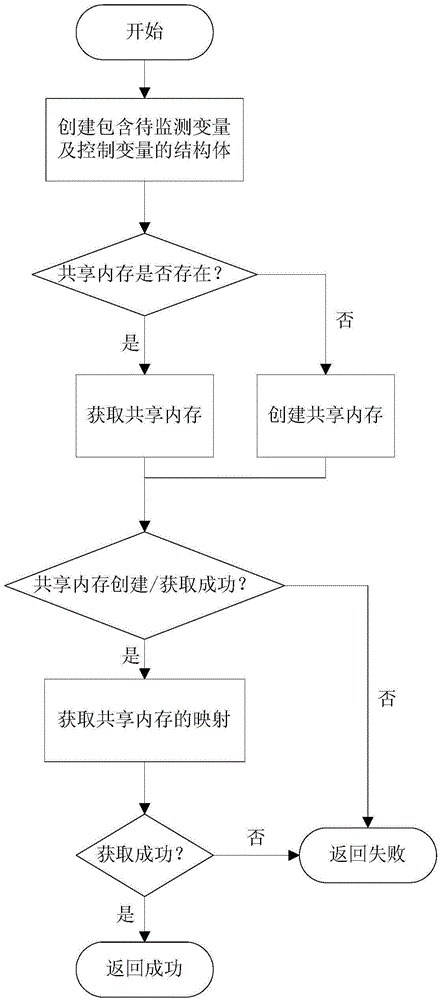 Shared memory based real-time monitoring and control method and system for software running process