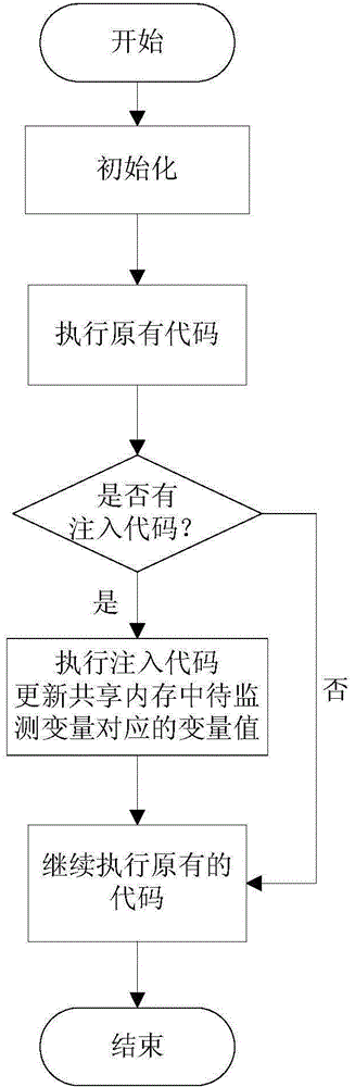 Shared memory based real-time monitoring and control method and system for software running process