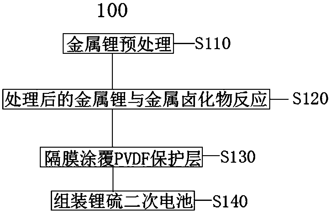 Lithium metal negative electrode dual protection method and application