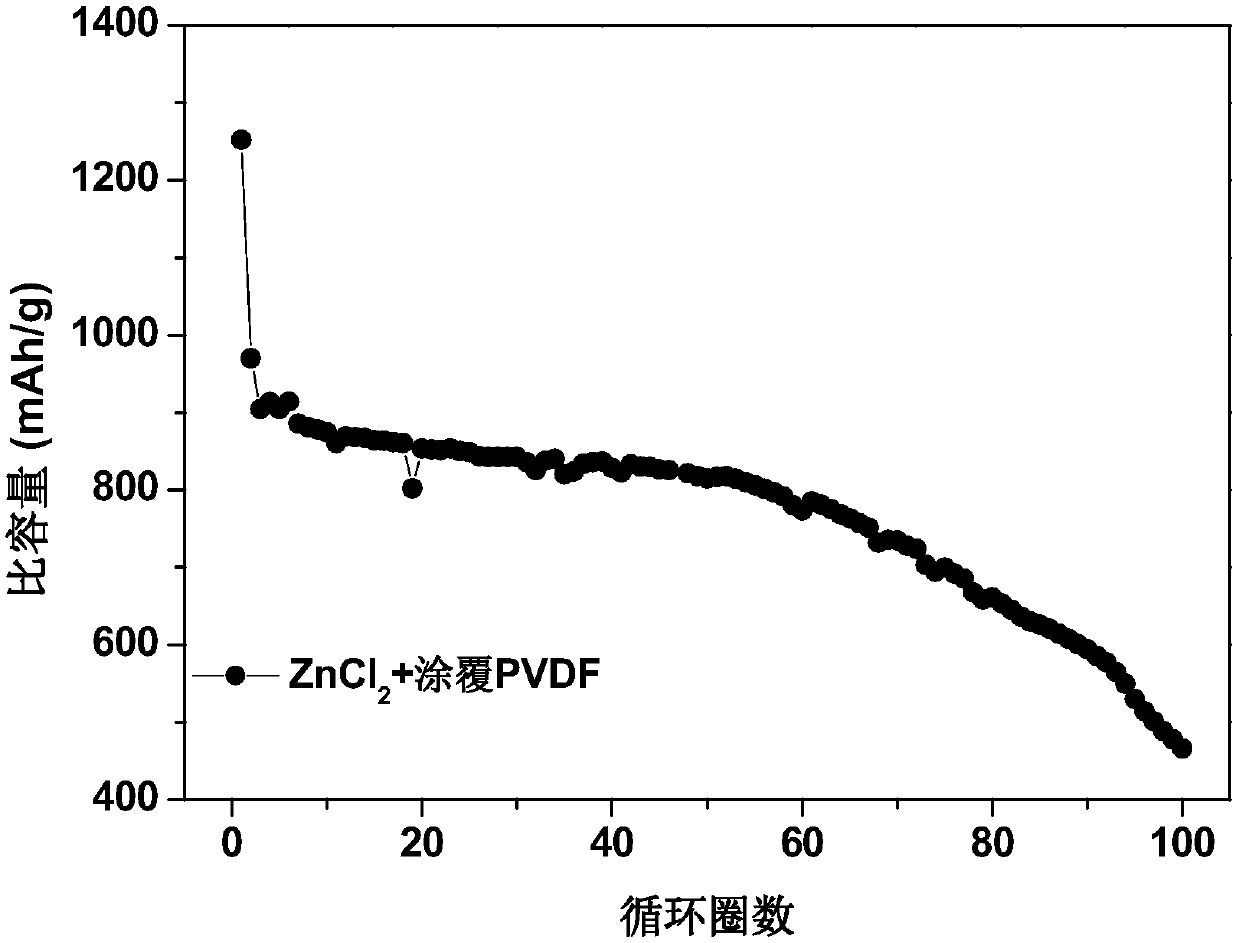 Lithium metal negative electrode dual protection method and application